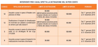 Interventi con detrazione al 50%
