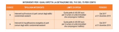 interventi detrazione dal 70 all'80%