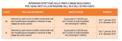 interventi detrazione dal 80 all'85%